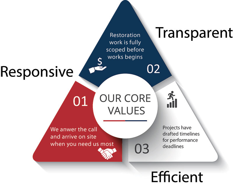 JRS Core Values